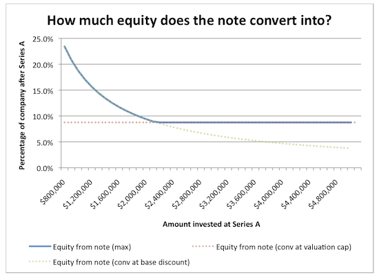 Valuation cap