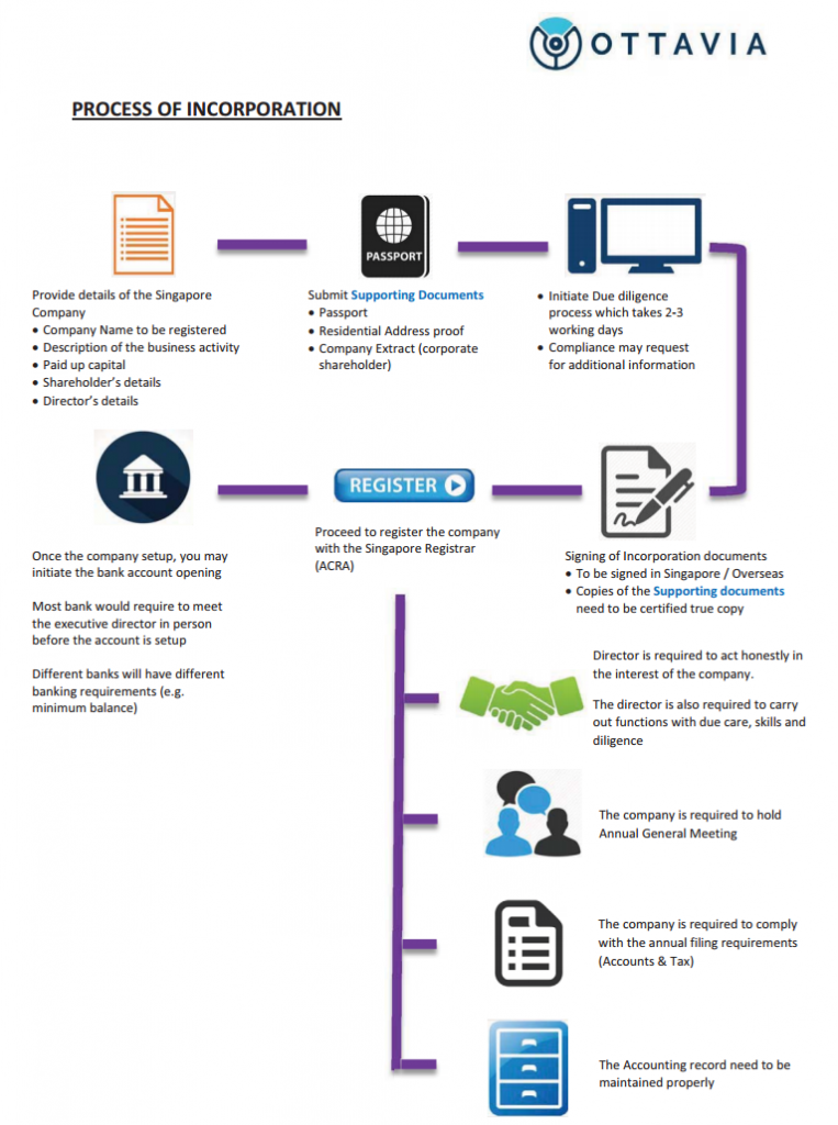 Incorporating a company in Singapore infographic