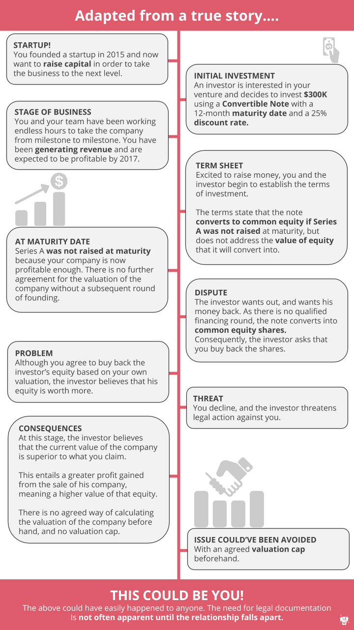 Convertible Note - Second round of funding - Zegal