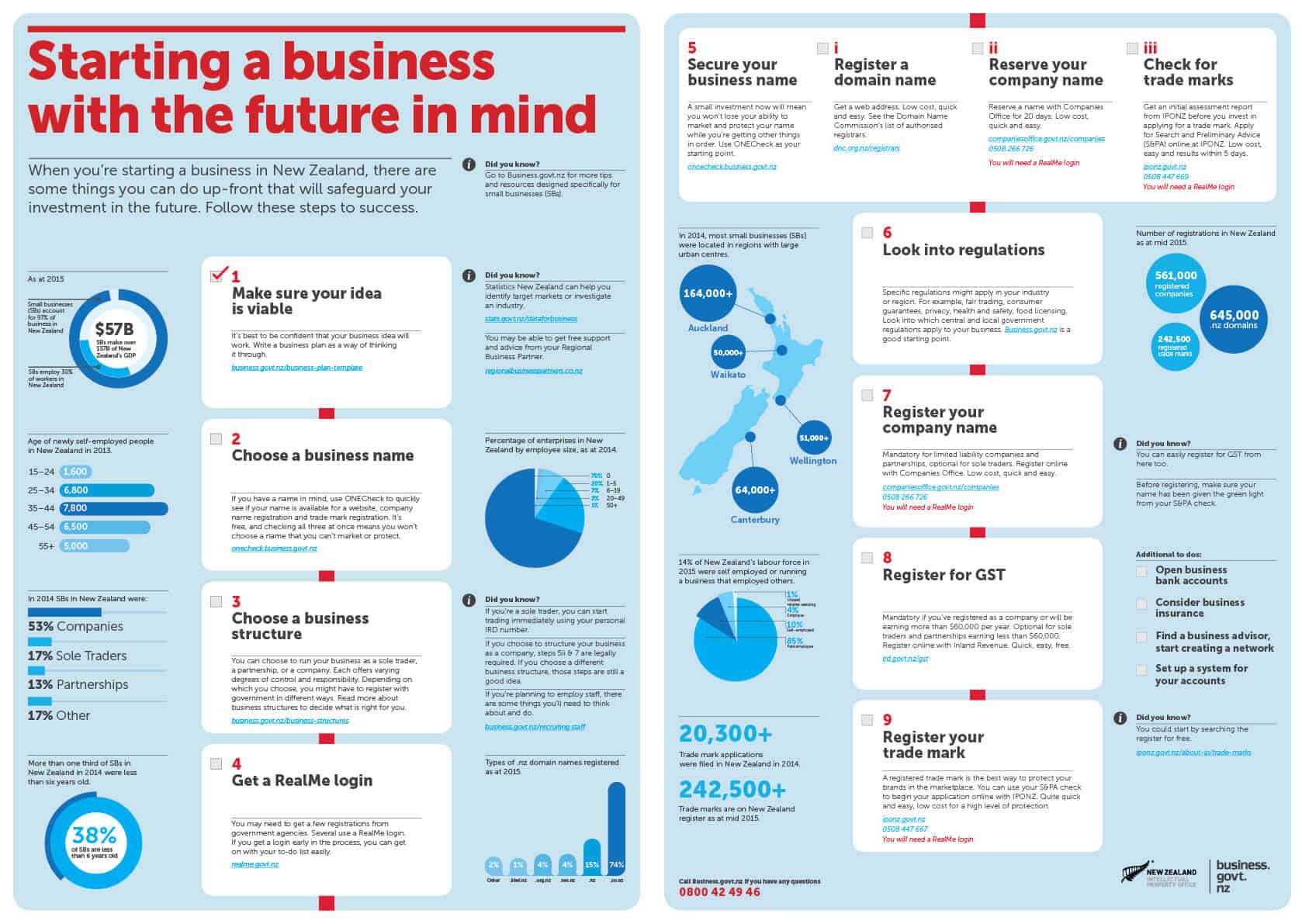 nz government business plan