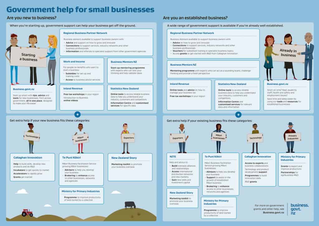 Government Grants - A Guide to Obtaining One