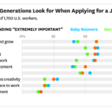 what generations look for when applying