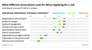 what generations look for when applying