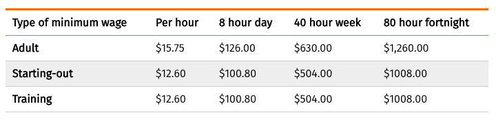 Is there a minimum wage in New Zealand?