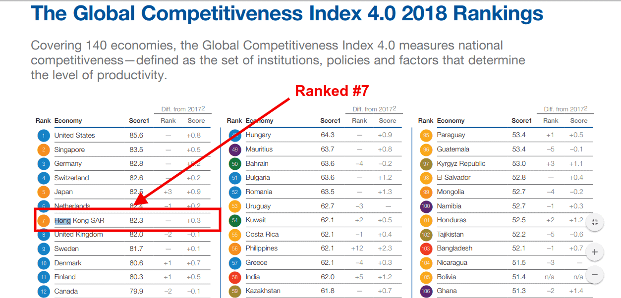 Global Competitiveness Index 4.0 2018 Hong Kong