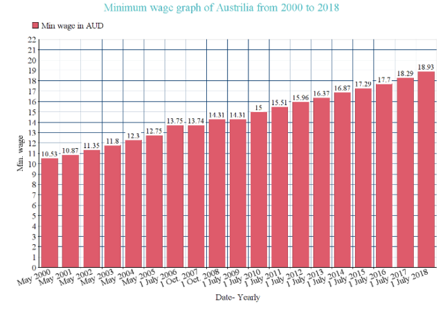 all-minimum-wage-in-australia-you-must-know-zegal