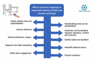 Process mapping during COVID