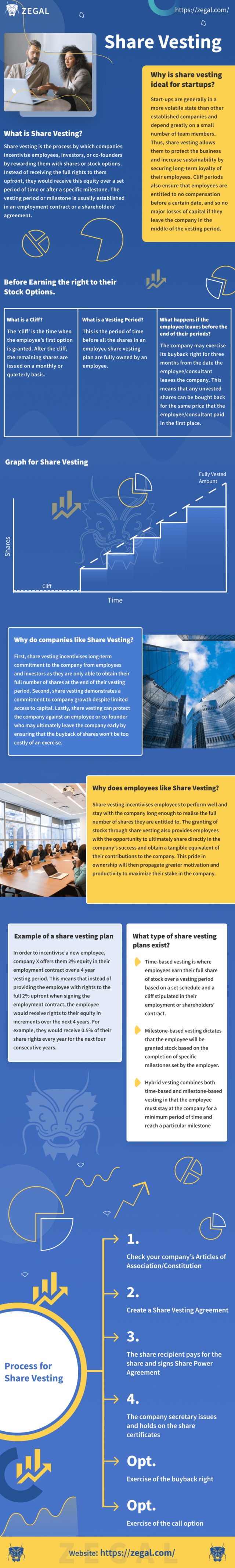 Share Vesting [Infographic] | Zegal