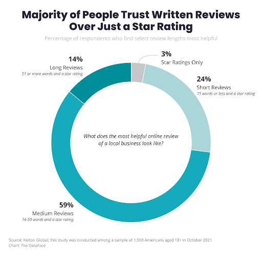 written reviews vs rating-Target Audience for Better Marketing