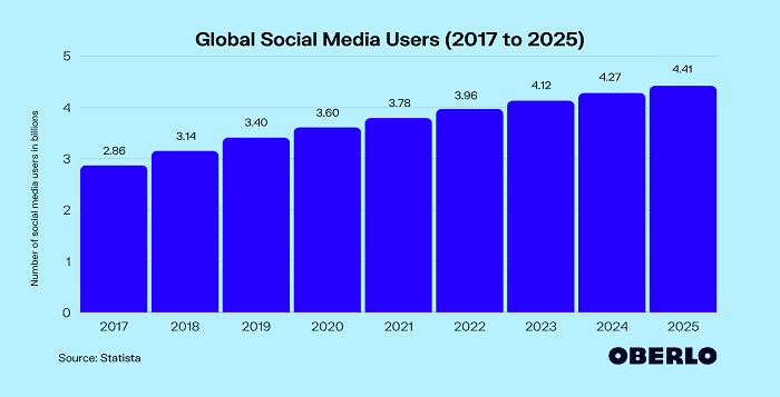 Social media global users-Target Audience for Better Marketing