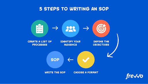 5 steps to writing an sop_How To Run a Startup As a Sole Proprietor