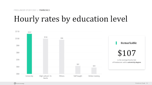 Hourly rates by educational level_How To Run a Startup As a Sole Proprietor_freelancer