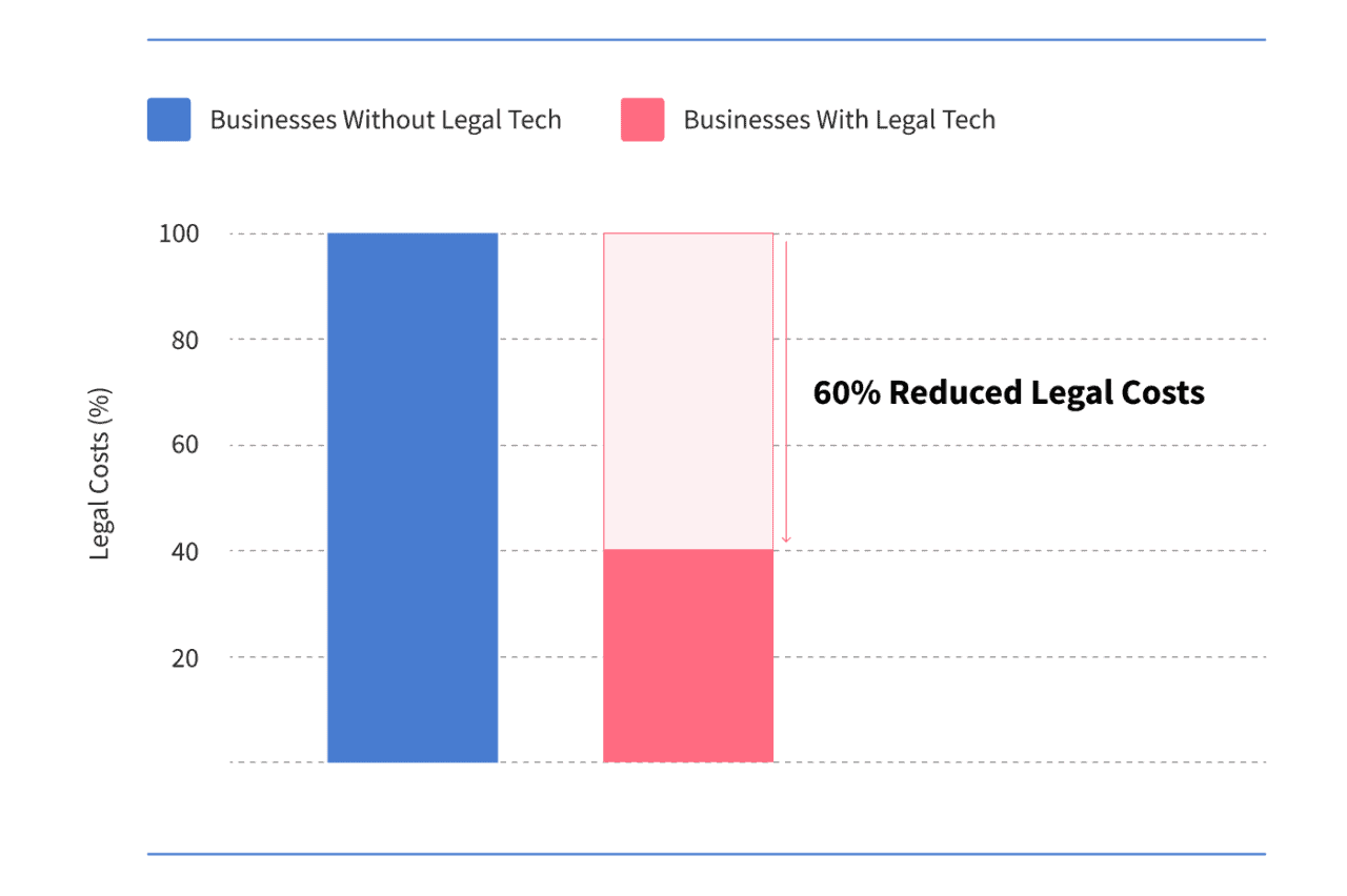 A graph showing 60% reduction in legal costs with contract management tools.
