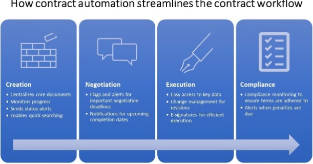 Implementing Contract Automation: Best Practices and a Step-by-Step Guide