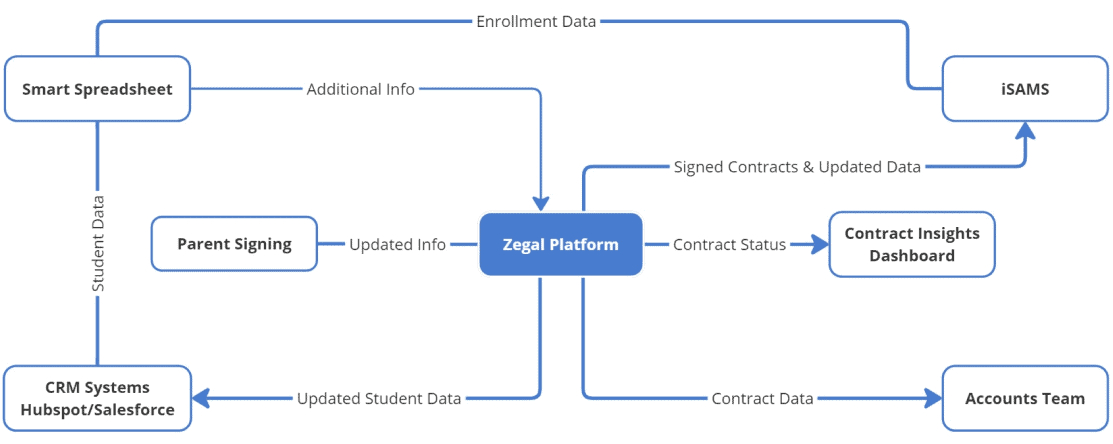 The Solution: Zegal's Integrated Work