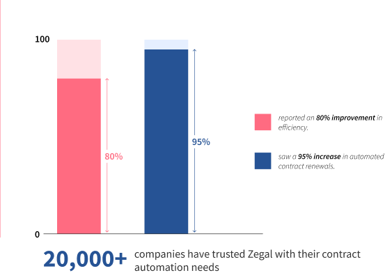 The Zegal impact: By the numbers